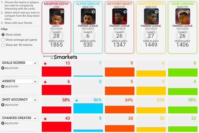 memphis depay stats