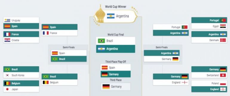 My predictions in the Stars £100m Challenge see Argentina beating Brazil in the final