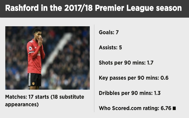 Rashford's improvement at Man United summed up by stats