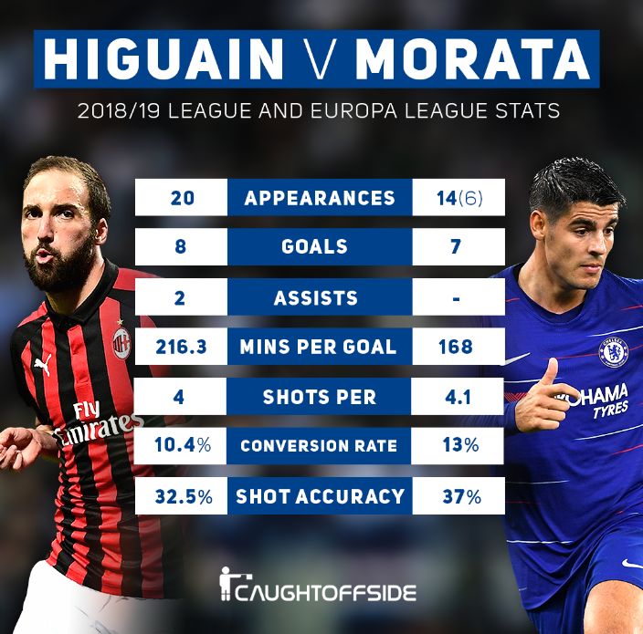 higuain vs morata