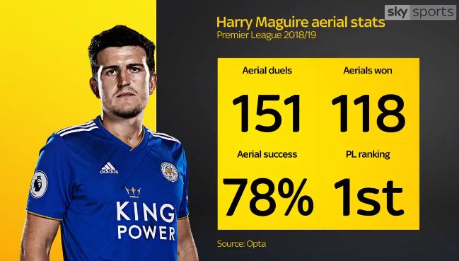 maguire stats