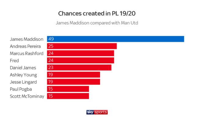 maddison-chances-created