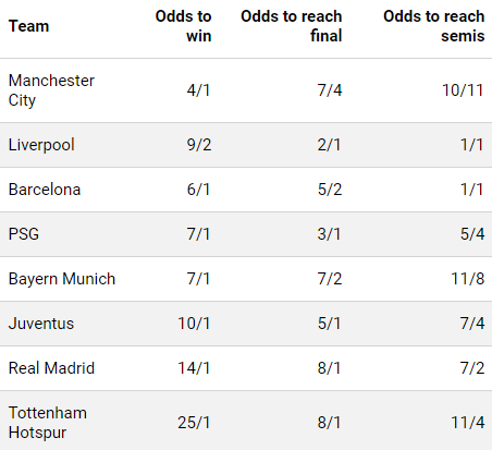 https://icdn.caughtoffside.com/wp-content/uploads/2020/02/cl-odds-table-theplayer.png