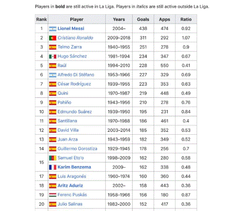 La Liga Stat Suggests Cristiano Ronaldo Is Better Than Messi