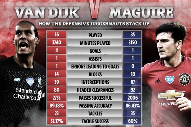 van dijk vs maguire