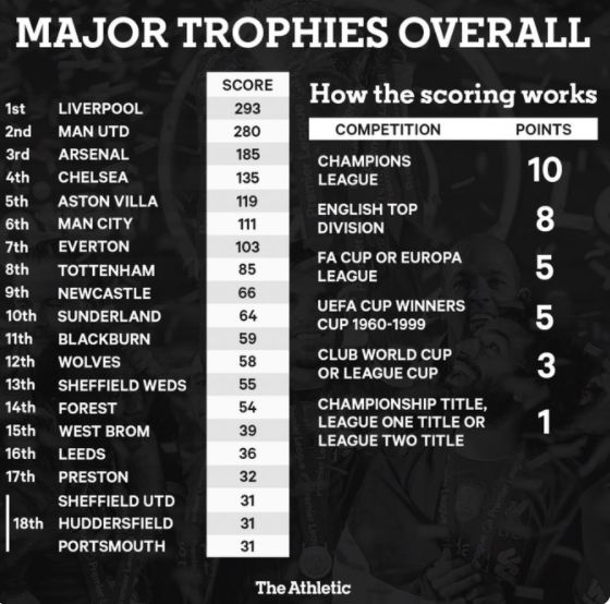 Liverpool Pip Man United As England S Biggest Club