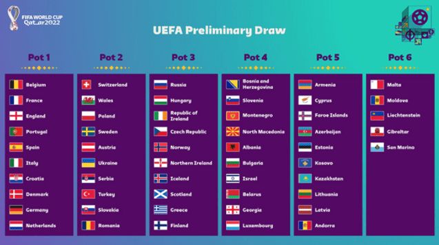 Seeded teams confirmed for UEFA draw for World Cup 2022