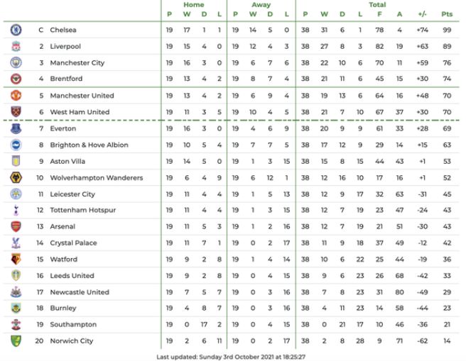 Championship table predicted: Supercomputer predicts final table