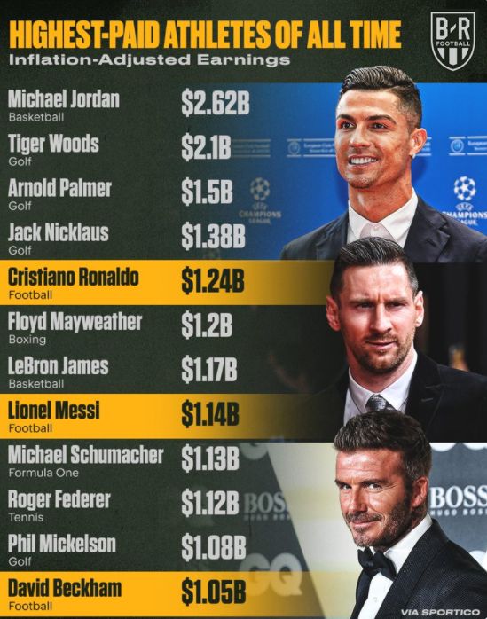 Highest Paid Athletes Of All Time Ronaldo Messi Beckham 2421