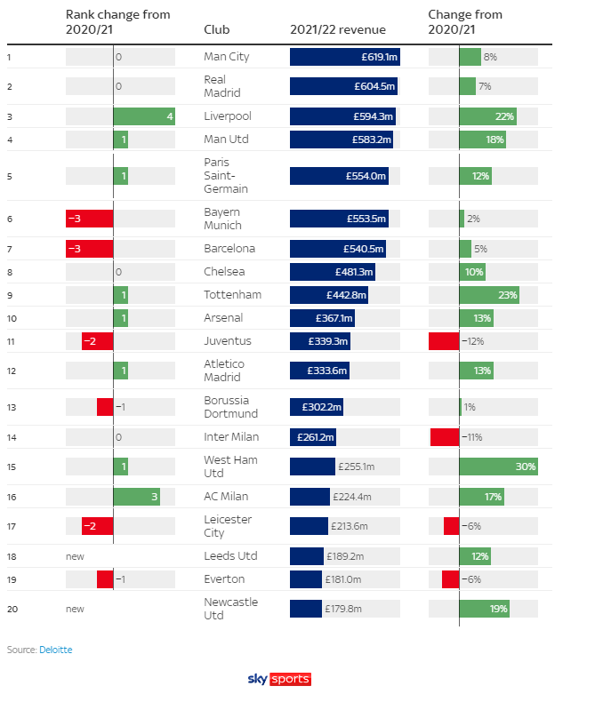 Deloitte Football Money League 2023