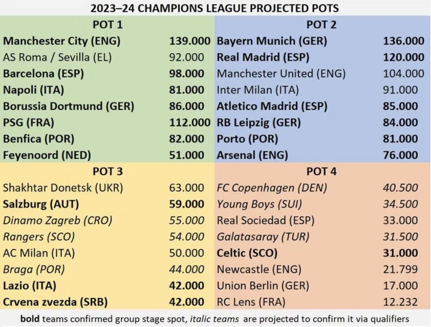 Chart: Who's in the Champions League 'Group of Death'?