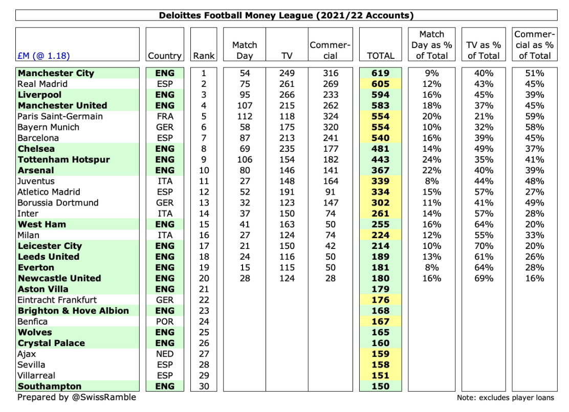 Deloitte Football Money League 2023