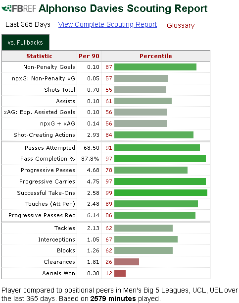 Alphonso Davies' stats are worrying