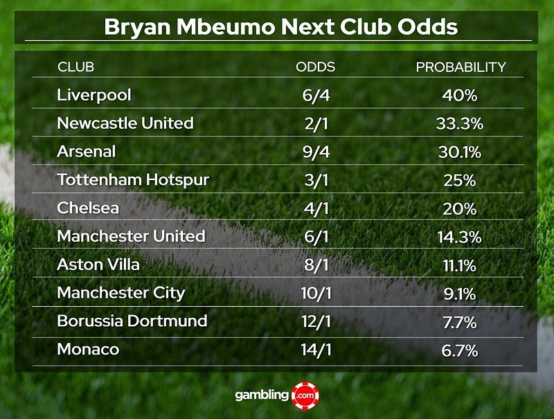 Bryan Mbeumo is 6/4 to join Liverpool