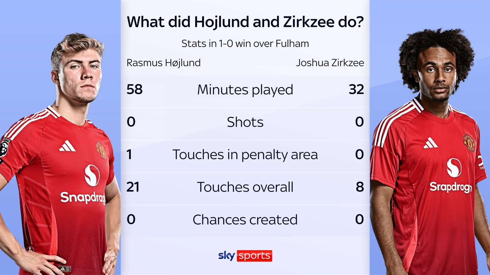 Rasmus Hojlund and Joshua Zirkzee stats graphic