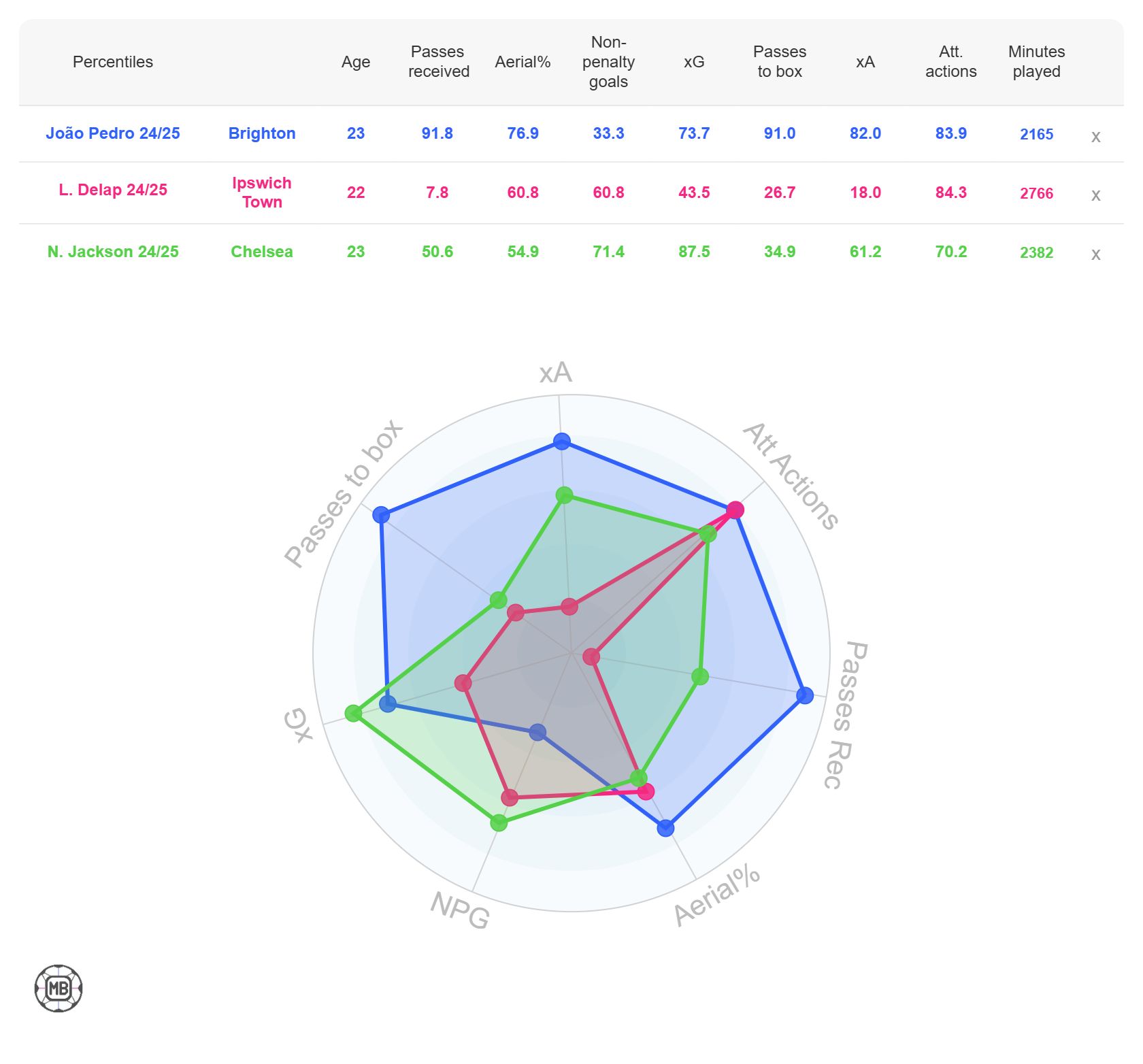 Joao Pedro vs Chelsea's strikers