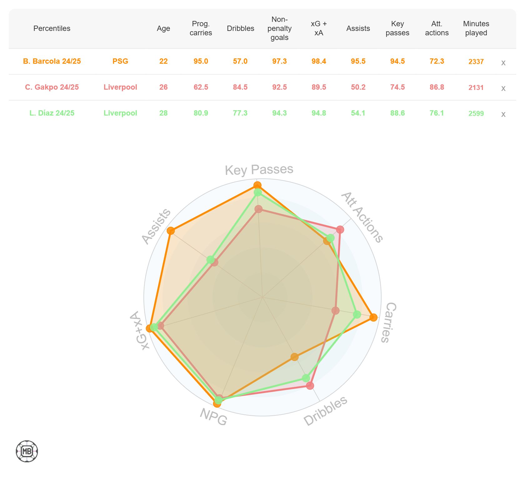 Bradley Barcola stats