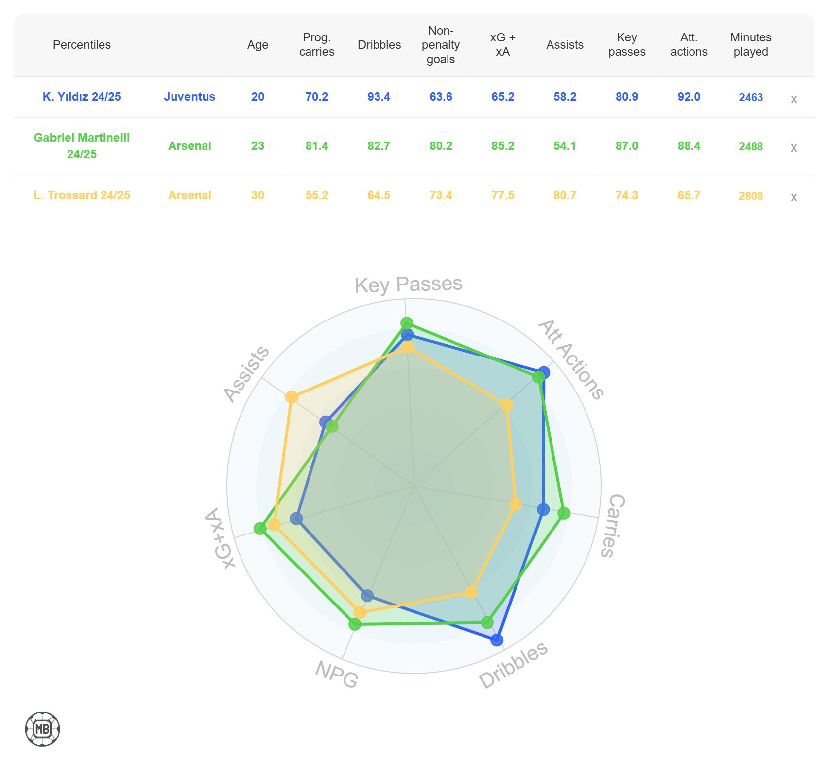 Kenan Yildiz stats graphic
