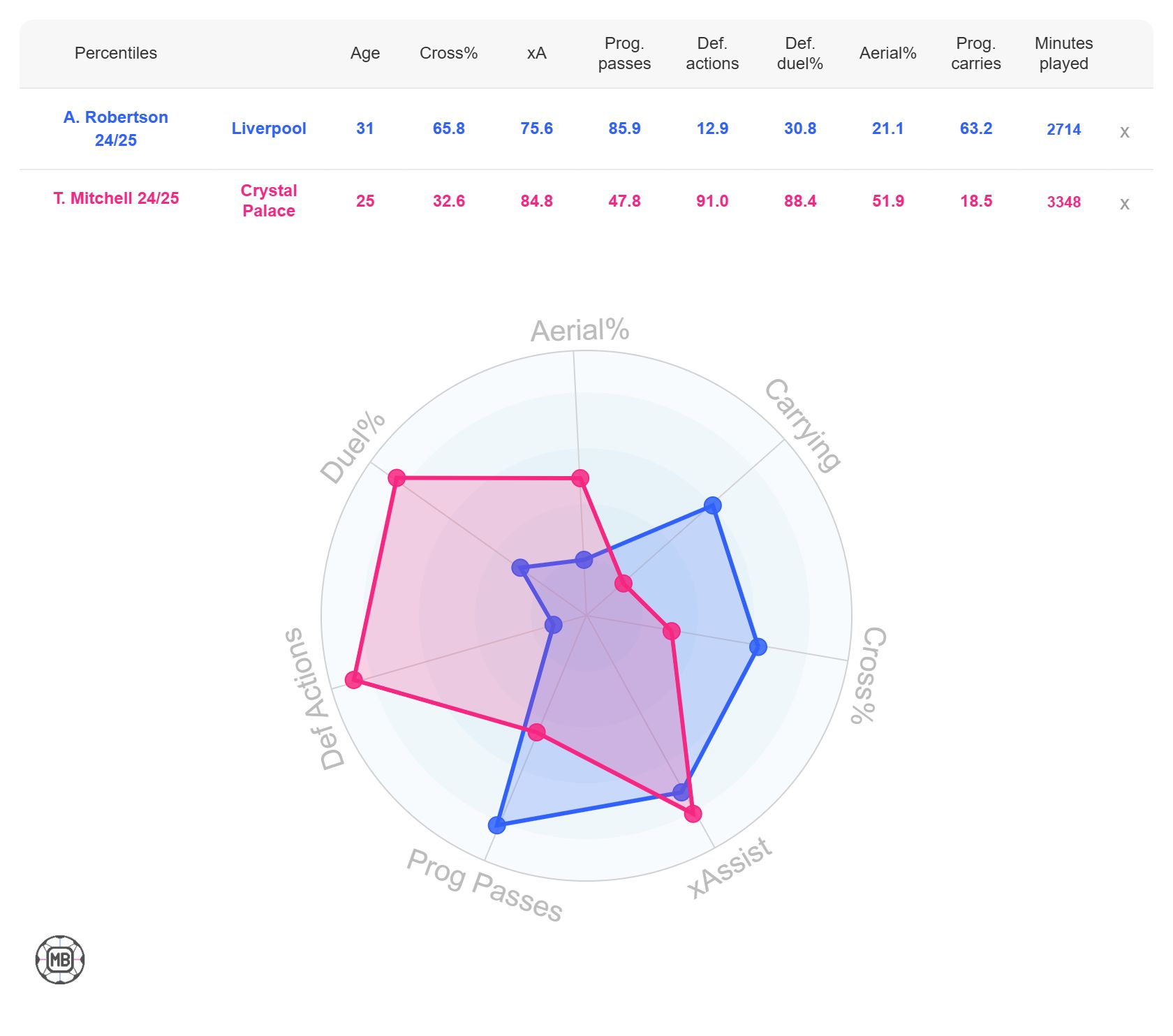 Tyrick Mitchell vs Andrew Robertson stats