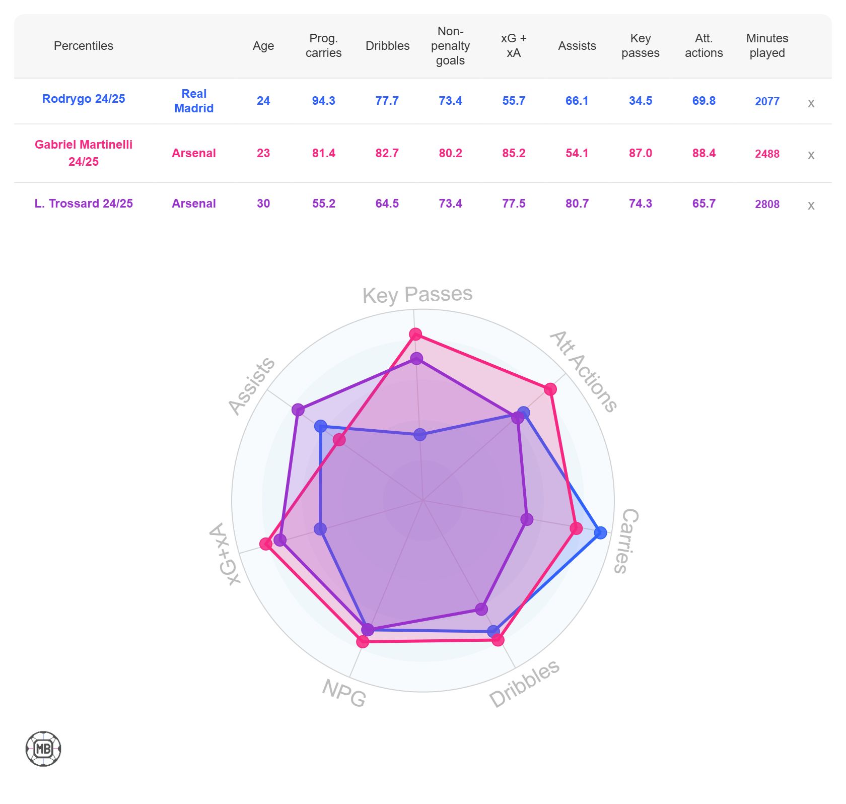 Rodrygo Goes stats vs Gabriel Martinelli and Leandro Trossard