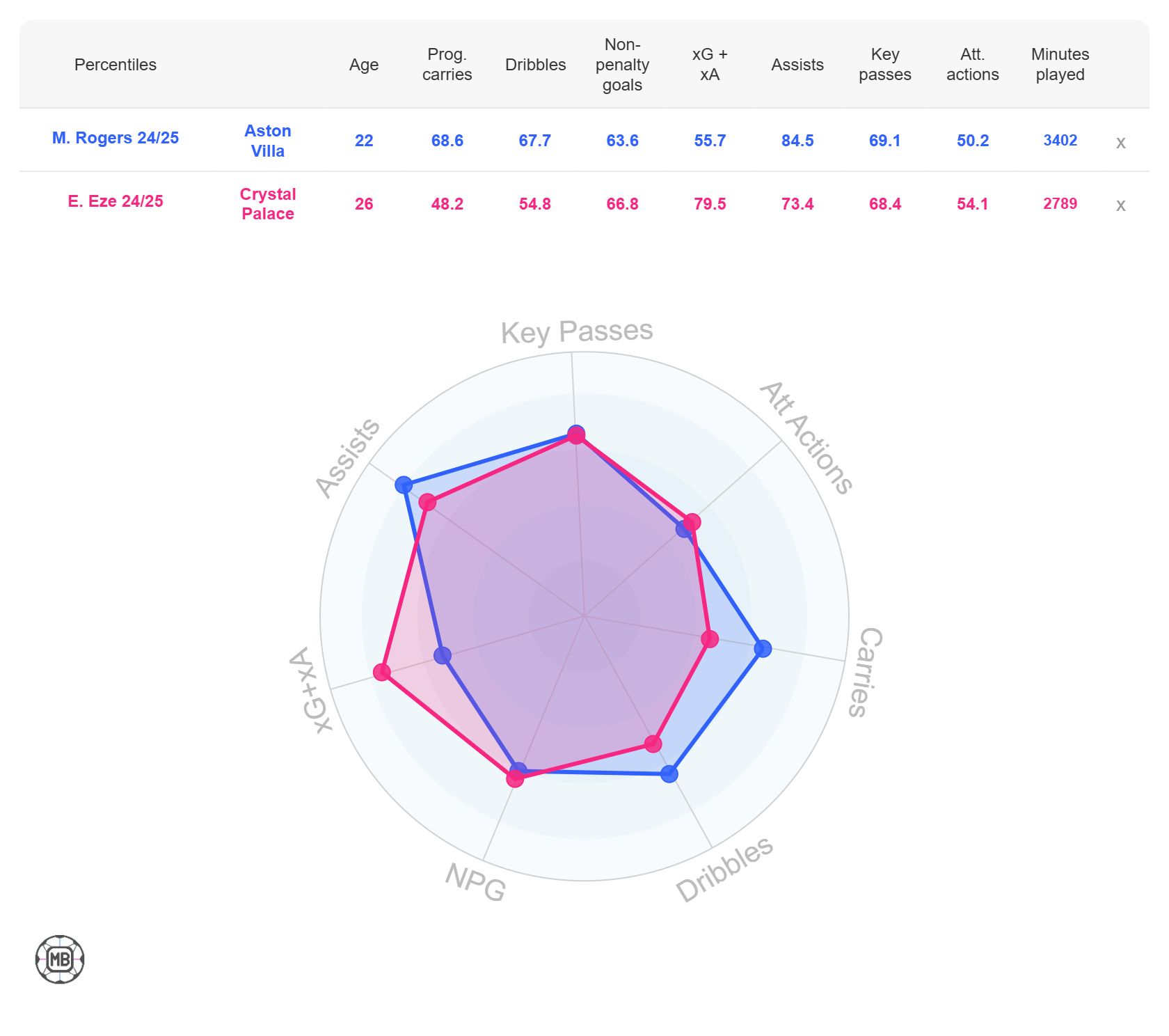 Morgan Rogers stats vs Eberechi Eze