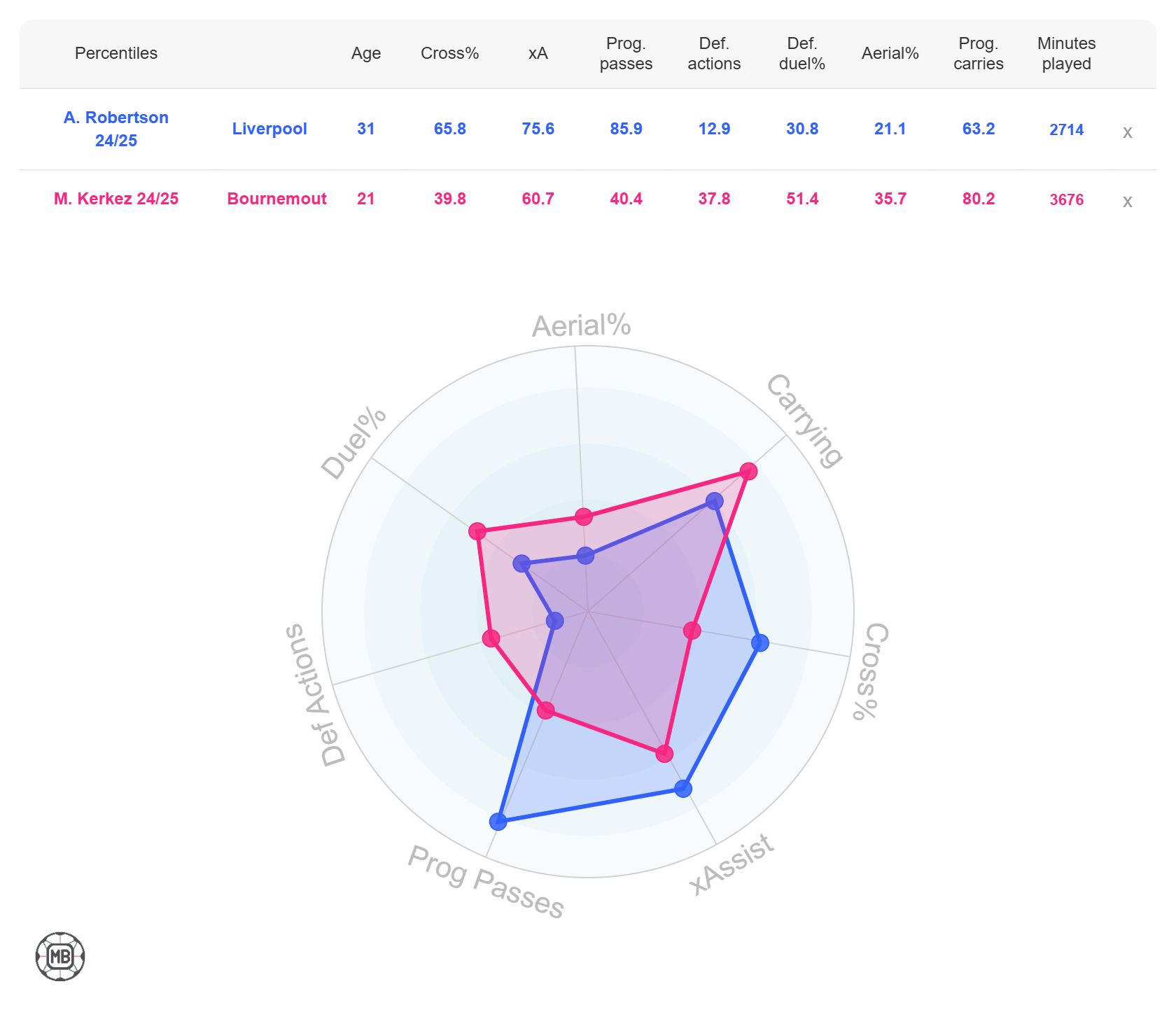 Milos Kerkez vs Andrew Robertson