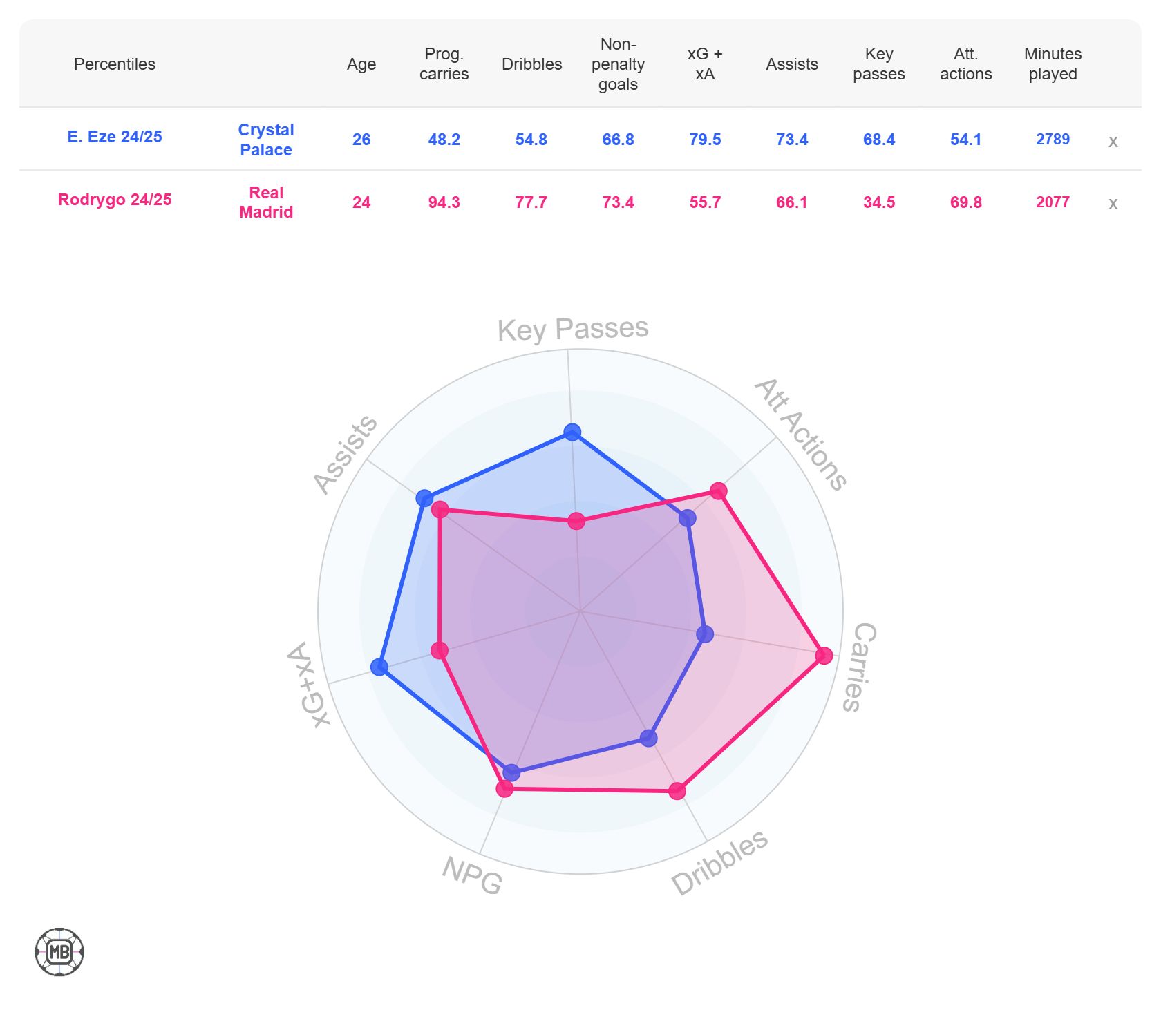 Rodrygo vs Eze stats