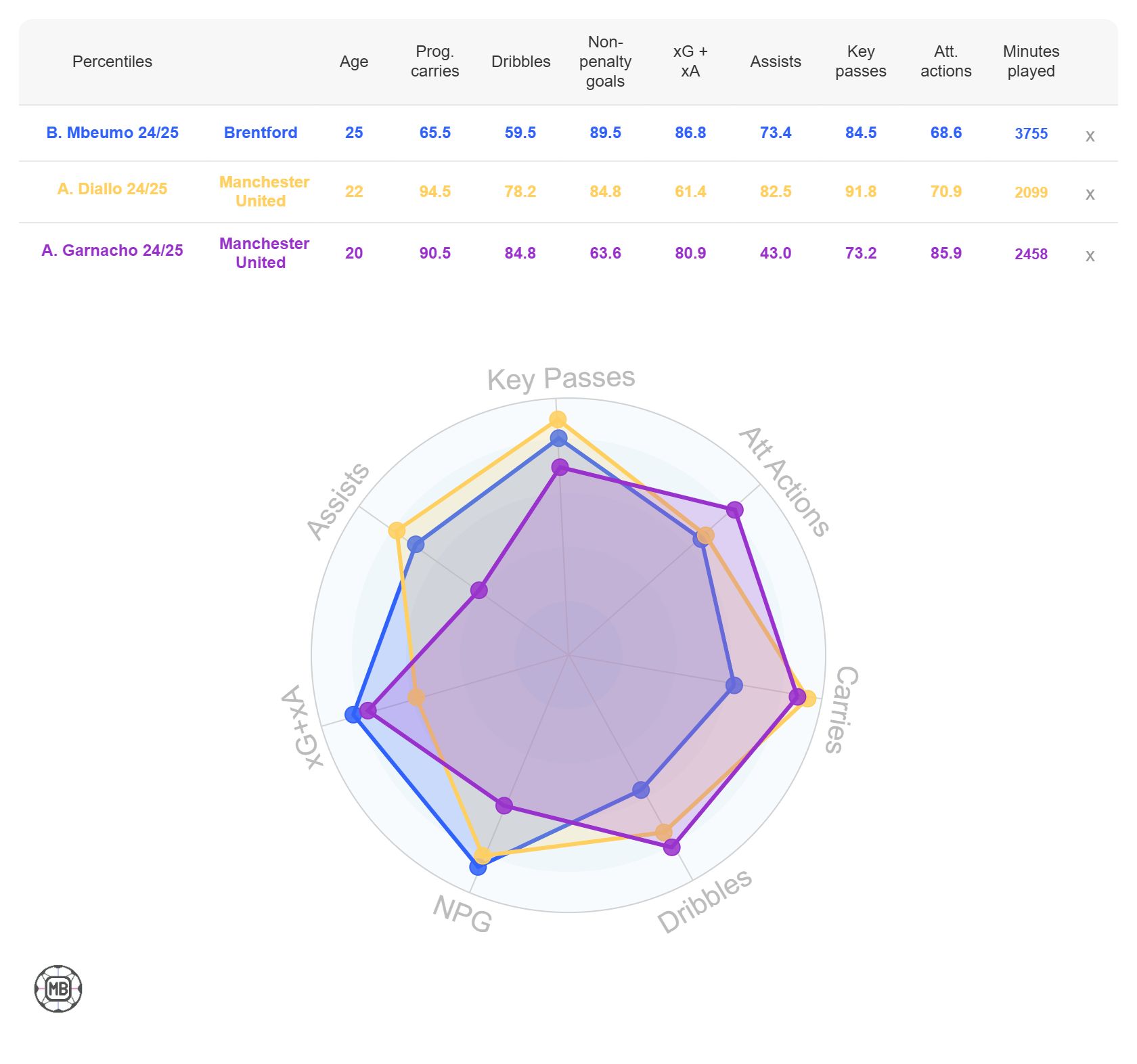 Bryan Mbeumo vs Man Utd's Wingers