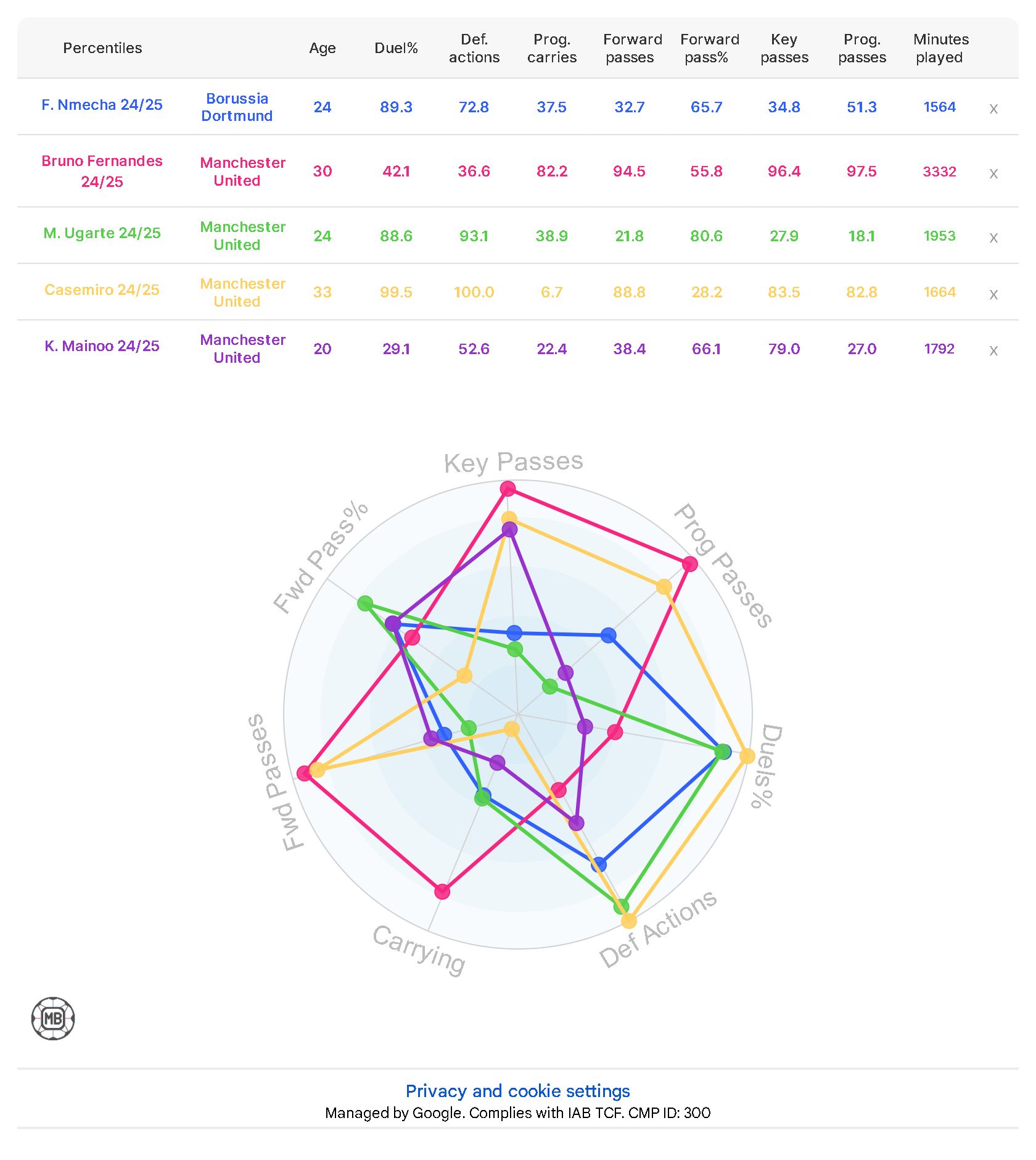 Felix Nmecha stats compared to Man Utd midfielders.