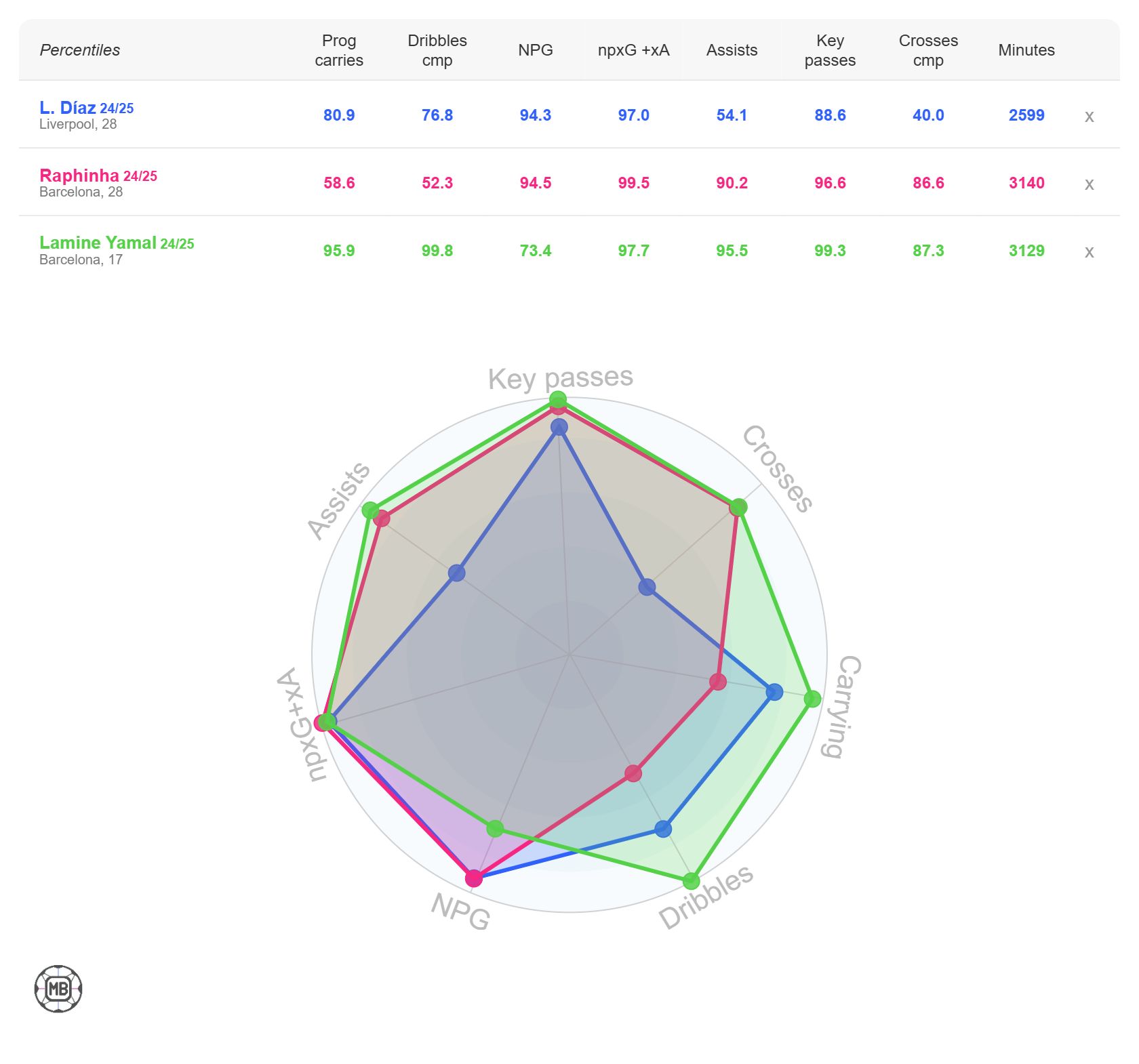 Luis Diaz vs Raphinha and Lamine Yamal