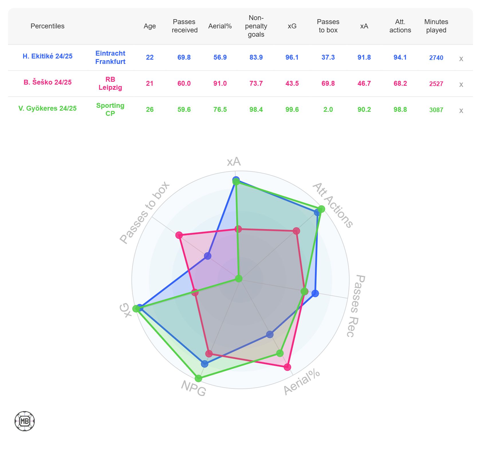 Stats comparison of Hugo Ekitike, Benjamin Sesko, and Viktor Gyokeres