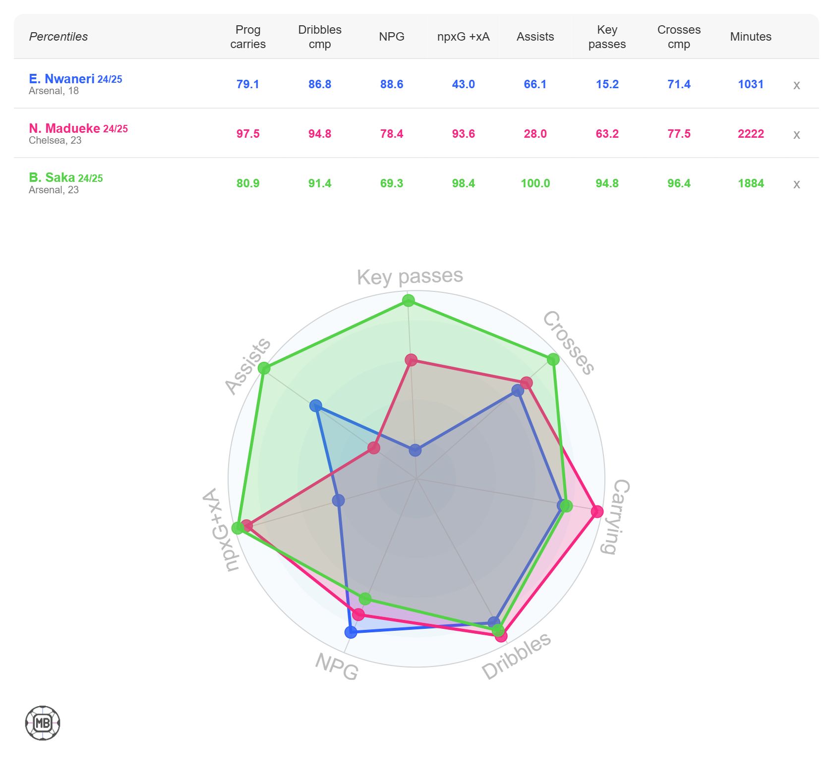 Noni Madueke stats vs Arsenal wingers