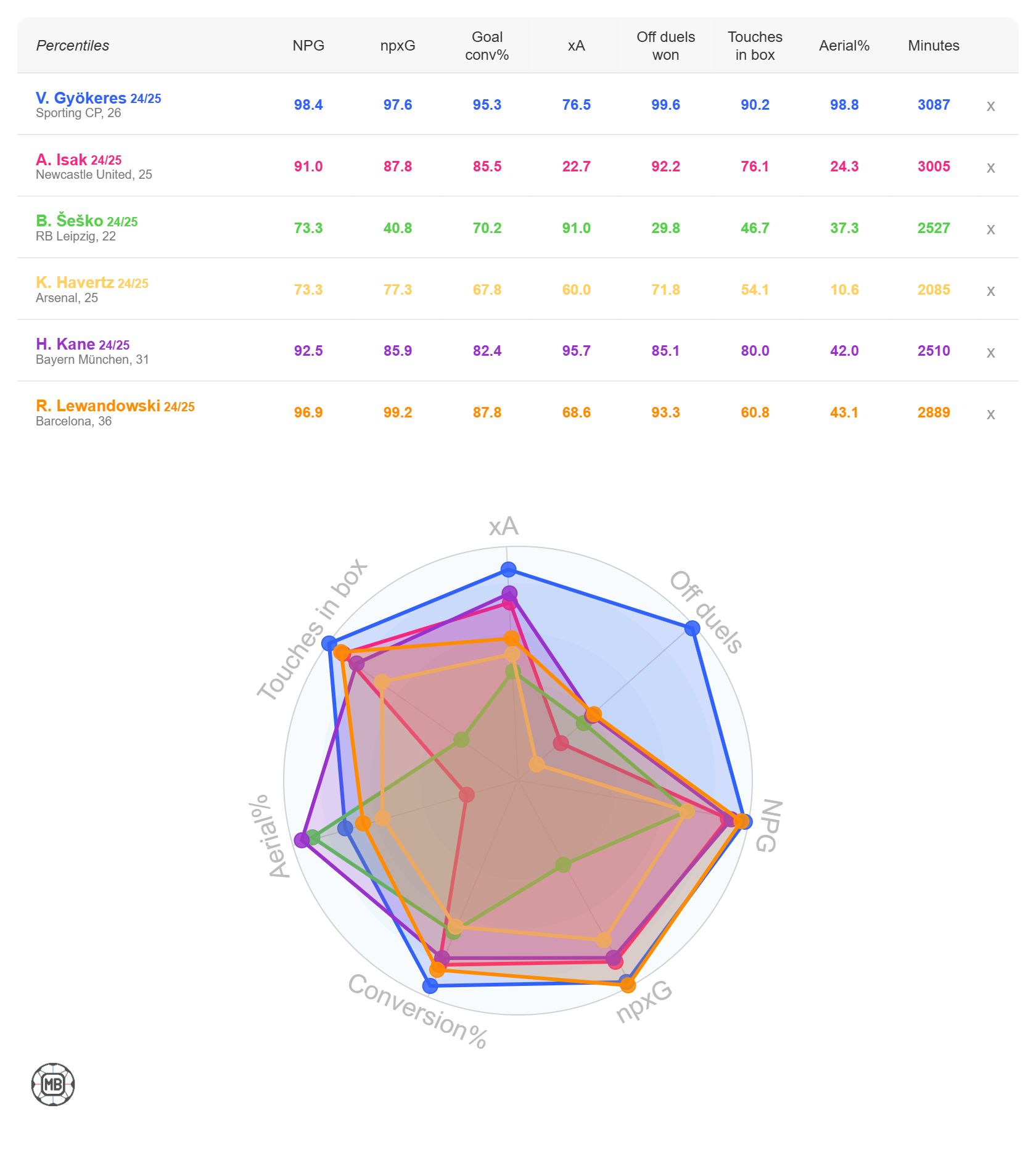 VikTor Gyokeres Stats graph