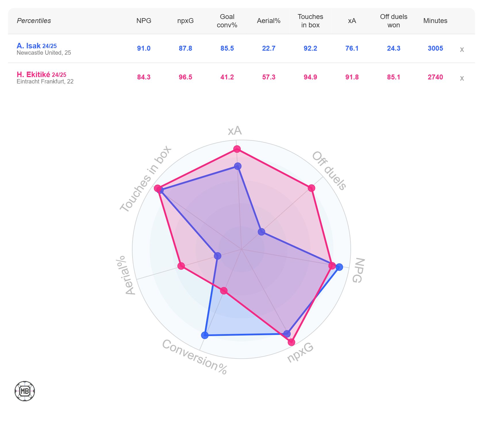 Alexander Isak Statistics compared to Hugo Ekitike