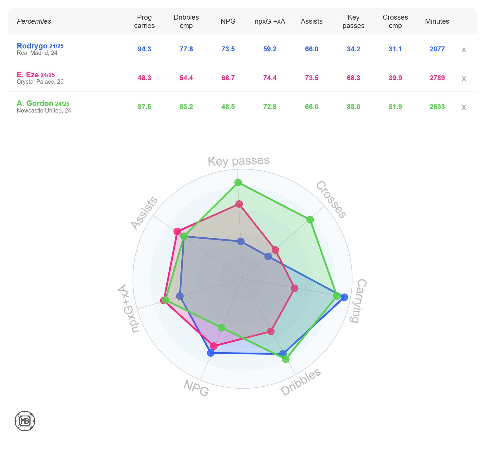 Rodrygo Goes, Ebelechi Eze and Anthony Gordon Comparison of statistics