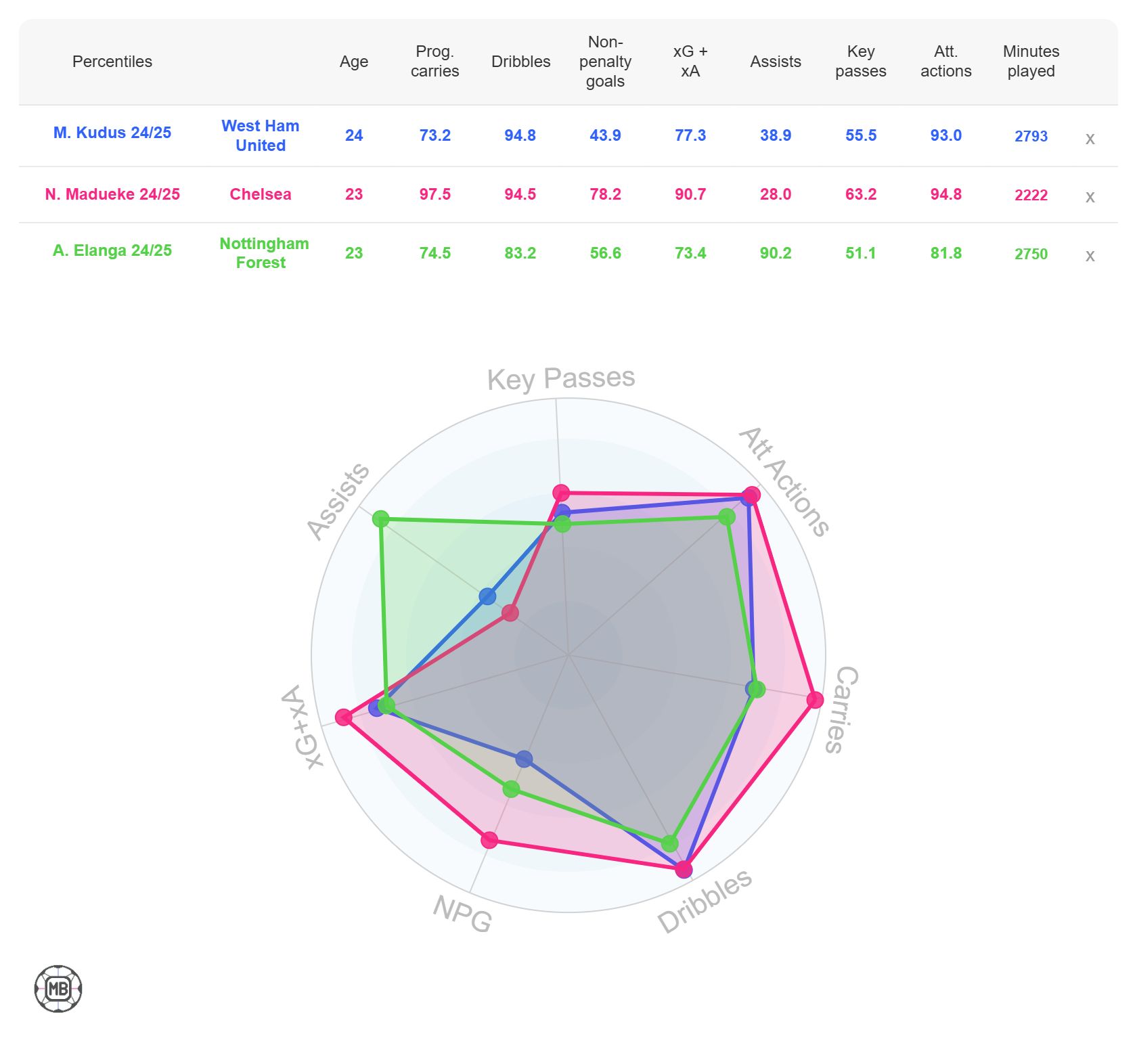 Wingers stats comparison