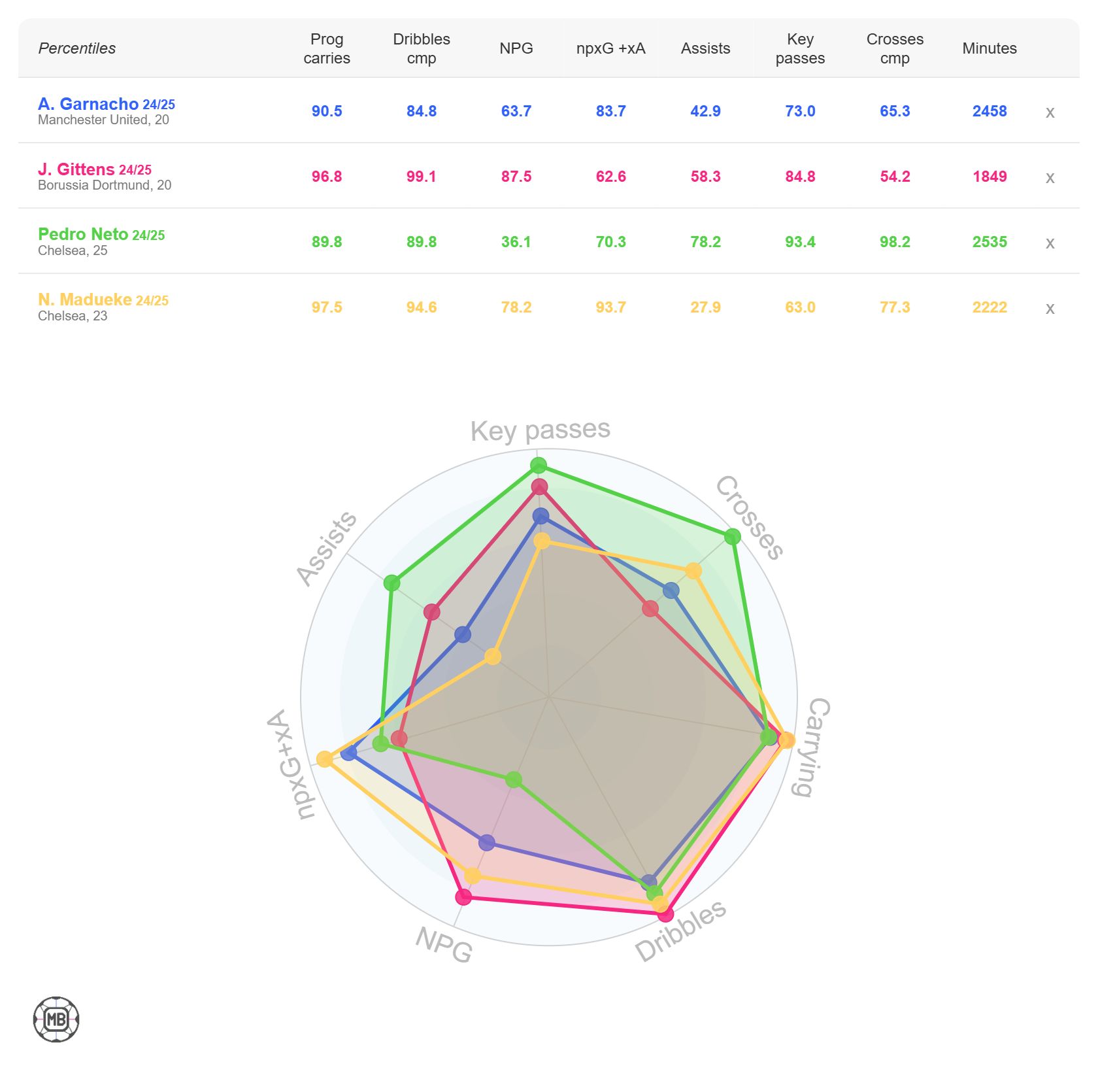 Alejandro Garnacho vs Statistics vs. podobné extrémy