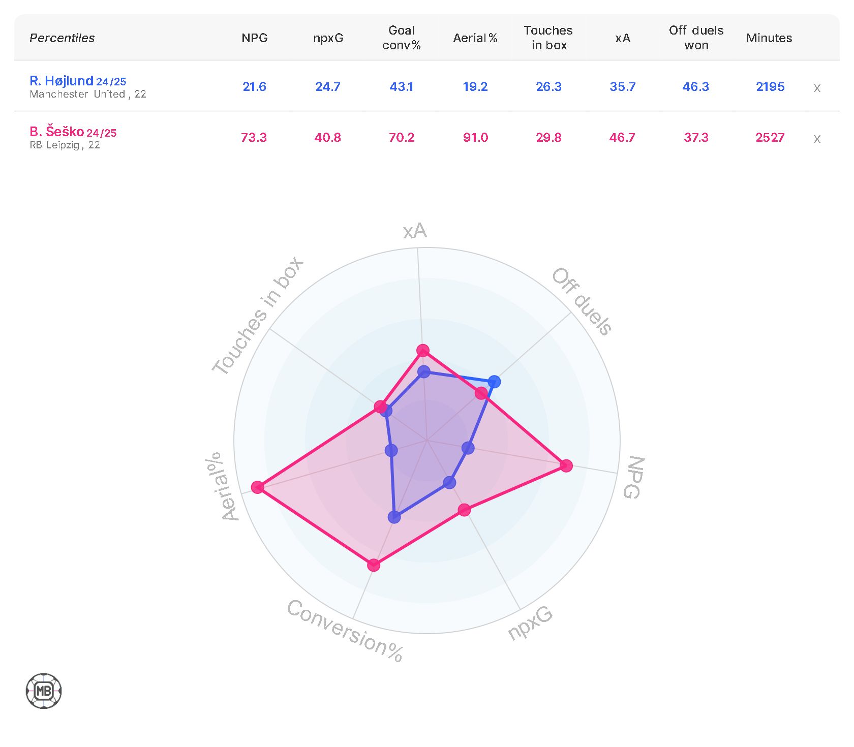A radar graph and table of stats for Benjamin Sesko and Rasmus Hojlund.