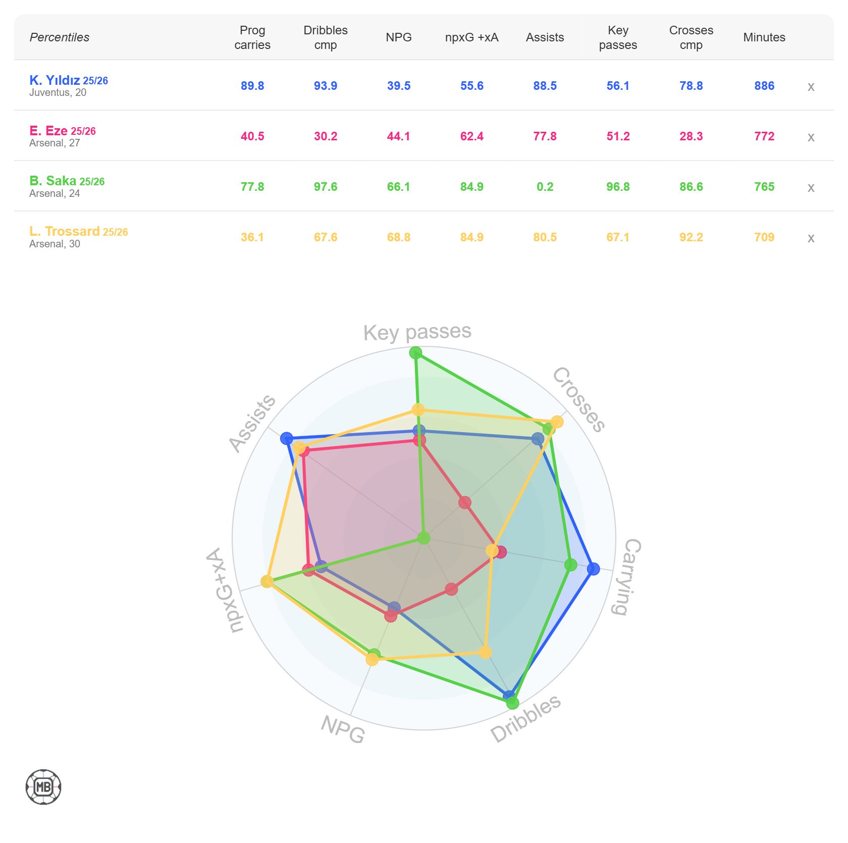 Kenan Yildiz stats comparison