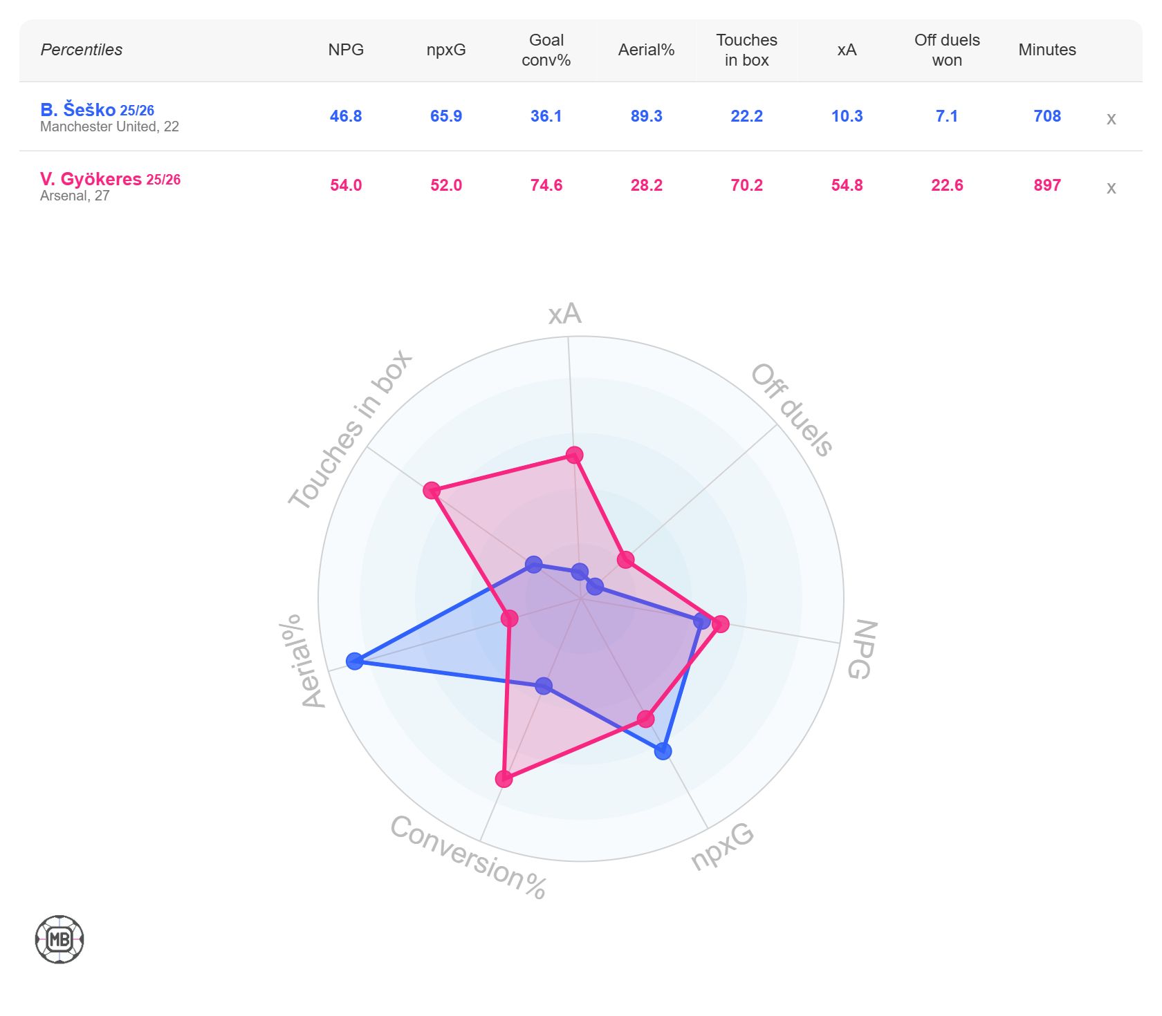 Benjamin Sesko vs Viktor Gyokeres stats
