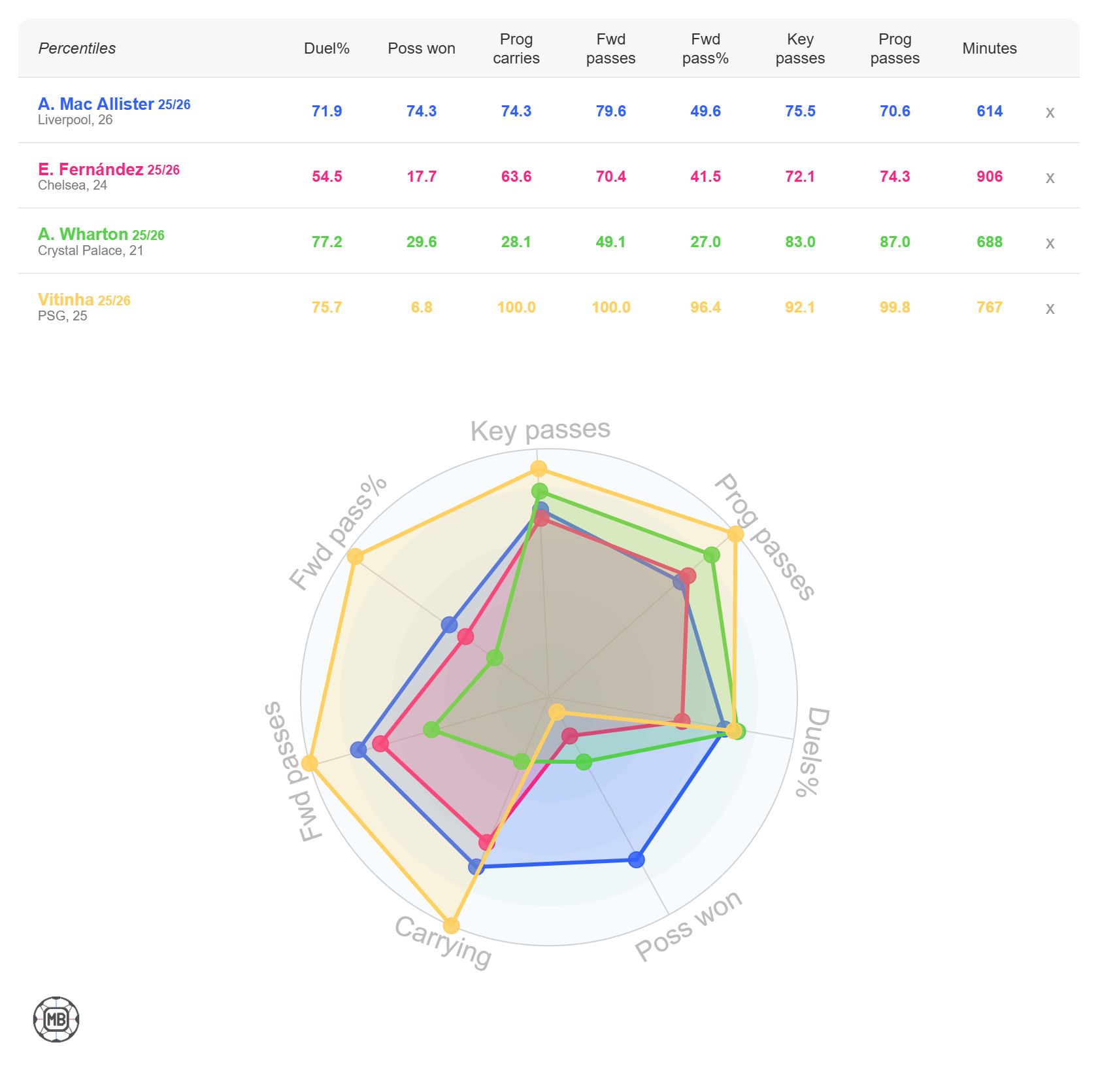 Midfielders compared