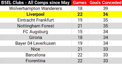 Liverpool's awful defensive record