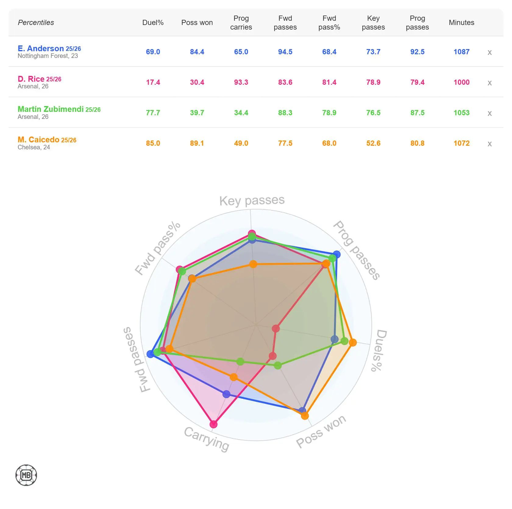 Stats comparing Elliot Anderson with Declan Rice and Caicedo
