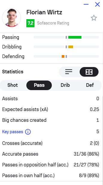 Štatistiky Floriana Wirtza vs Real Madrid