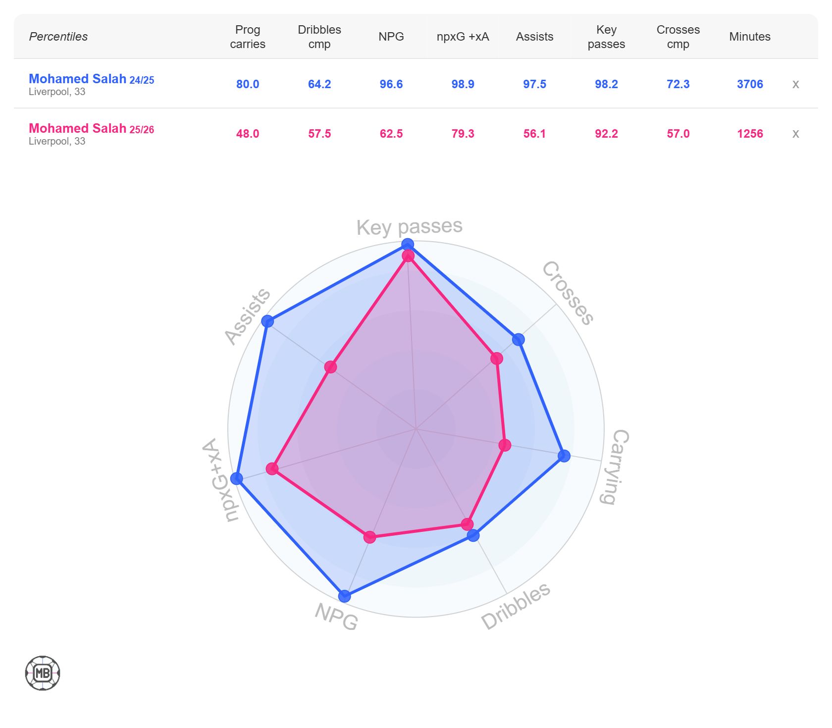 Mohamed Salah's stats this season vs last season