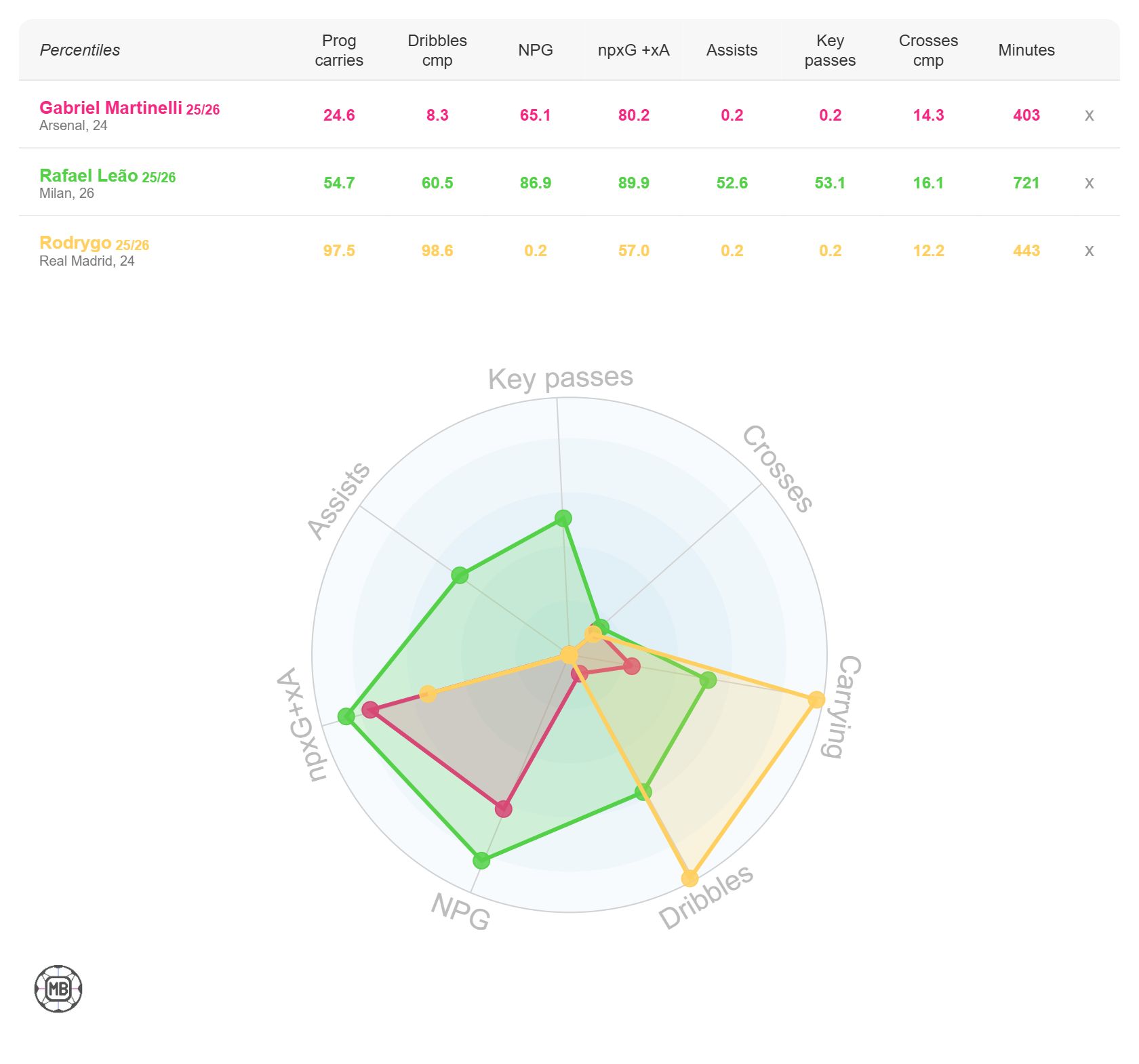Estatísticas de Gabriel Martinelli x Rafael Leão e Rodrygo Goes