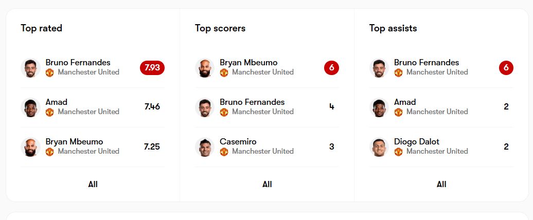 Bruno Fernandes stats this season