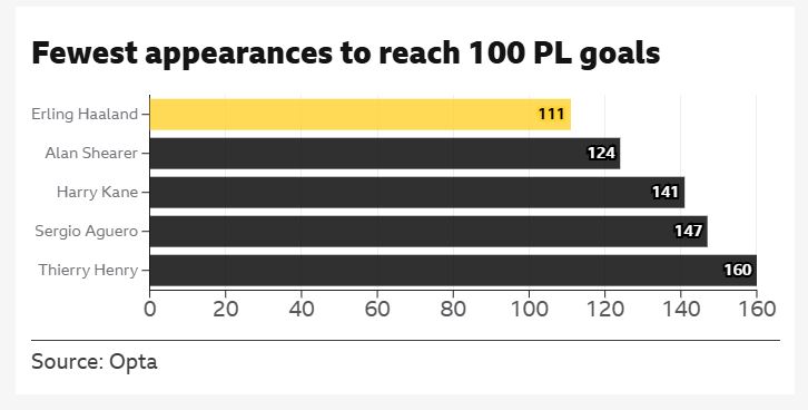 Fewest games to 100 goals graphic