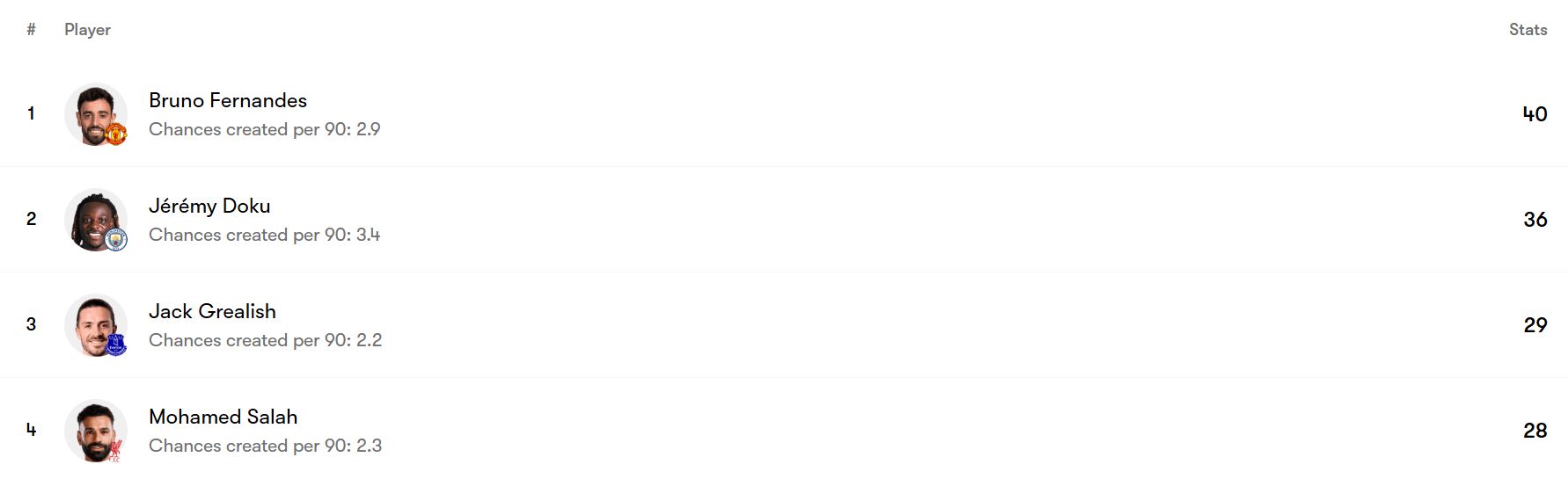 Mohamed Salah sits fourth in the list of most chances created so far