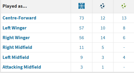 Antoine Semenyo's stats across various positions